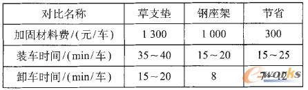 表2 使用草支墊和鋼座架的對(duì)比