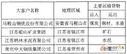 表1 蘇南地區(qū)某企業(yè)主要大客戶和運(yùn)輸貨物